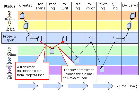 Translation workflow